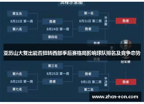 亚历山大复出能否扭转西部季后赛格局影响球队排名及竞争态势